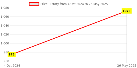 tatacliq.com showoffff SHOWOFF Multi Regular Fit Checks Shacket showoffff Price History Graph from 4 Oct 2024 to 26 May 2025