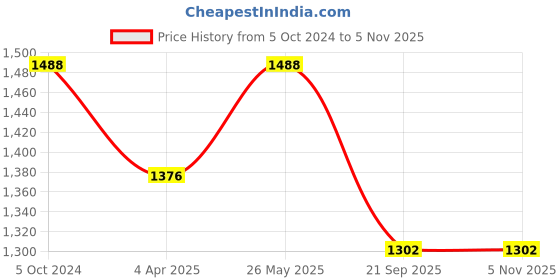 tatacliq.com showoffff SHOWOFF Multicolor Blended Print Fit & Flare Dress showoffff Price History Graph from 5 Oct 2024 to 4 Nov 2025