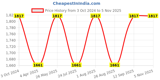 tatacliq.com showoffff SHOWOFF Multicolor Cotton Blend Floral Print Maxi Co-Ord Set showoffff Price History Graph from 3 Oct 2024 to 4 Nov 2025