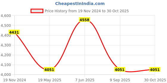 tatacliq.com showoffff SHOWOFF Multicolor Cotton Blend Printed Co-ord Set showoffff Price History Graph from 19 Nov 2024 to 30 Oct 2025