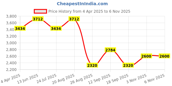 tatacliq.com showoffff SHOWOFF Multicolor Cotton Blend Printed Co-ord Set showoffff Price History Graph from 4 Apr 2025 to 6 Nov 2025