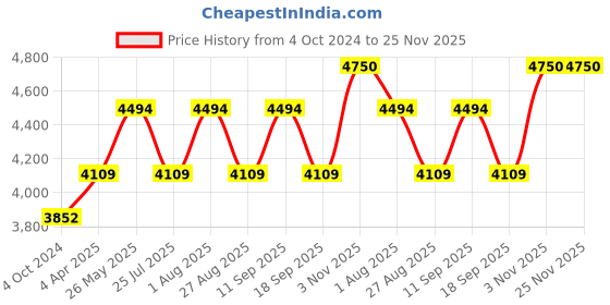 tatacliq.com showoffff SHOWOFF Multicolor Cotton Blend Striped Co-ord Set showoffff Price History Graph from 4 Oct 2024 to 25 Nov 2025
