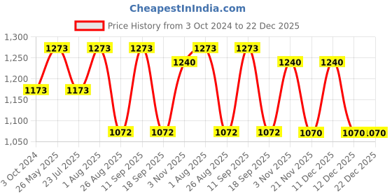 tatacliq.com showoffff SHOWOFF Multicolor Cotton Blend Tie - Dye Tracksuit showoffff Price History Graph from 3 Oct 2024 to 22 Dec 2025