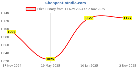 tatacliq.com showoffff SHOWOFF Multicolor Cotton Geometric Calf Length Straight Kurta showoffff Price History Graph from 17 Nov 2024 to 31 Oct 2025
