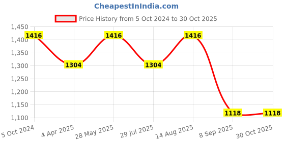 tatacliq.com showoffff SHOWOFF Multicolor Cotton Print Shirt Dress showoffff Price History Graph from 5 Oct 2024 to 30 Oct 2025
