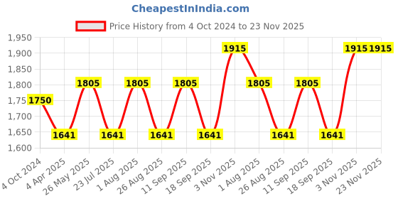 tatacliq.com showoffff SHOWOFF Multicolor Cotton Printed Ankle Length Anarkali Kurta showoffff Price History Graph from 4 Oct 2024 to 23 Nov 2025