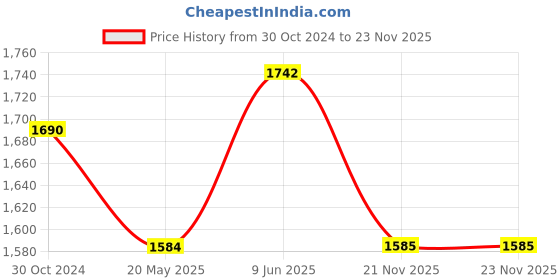 tatacliq.com showoffff SHOWOFF Multicolor Cotton Printed Calf Length Anarkali Kurta showoffff Price History Graph from 30 Oct 2024 to 23 Nov 2025