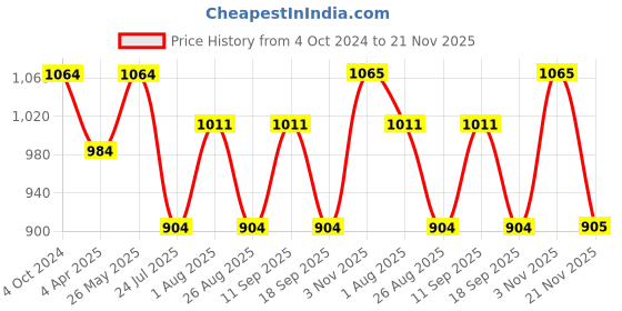 tatacliq.com showoffff SHOWOFF Multicolor Cotton Printed Kurta showoffff Price History Graph from 4 Oct 2024 to 21 Nov 2025