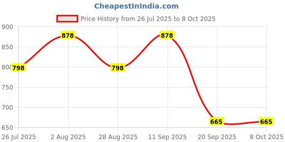 tatacliq.com showoffff SHOWOFF Multicolor Cotton Printed Kurta showoffff Price History Graph from 26 Jul 2025 to 8 Oct 2025