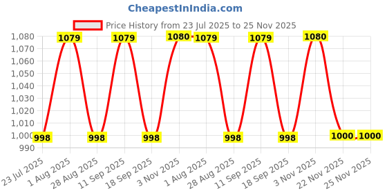 tatacliq.com showoffff Showoff Multicolor Cotton Relaxed Fit Printed Shirt showoffff Price History Graph from 23 Jul 2025 to 24 Nov 2025