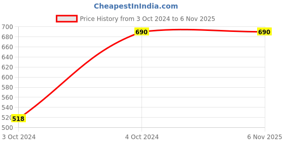 tatacliq.com showoffff SHOWOFF Multicolor Cotton Tie - Dye Hoodie showoffff Price History Graph from 3 Oct 2024 to 4 Nov 2025