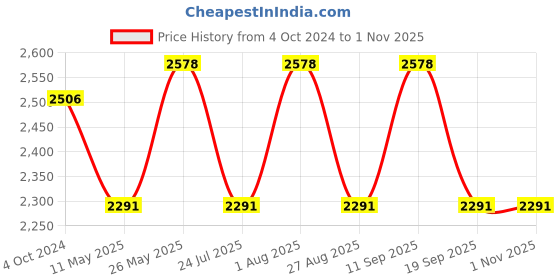 tatacliq.com showoffff SHOWOFF Multicolor Embellished Midi Dress showoffff Price History Graph from 4 Oct 2024 to 31 Oct 2025