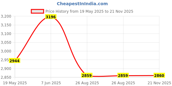 tatacliq.com showoffff SHOWOFF Multicolor Floral Print Co-Ord Set showoffff Price History Graph from 19 May 2025 to 21 Nov 2025