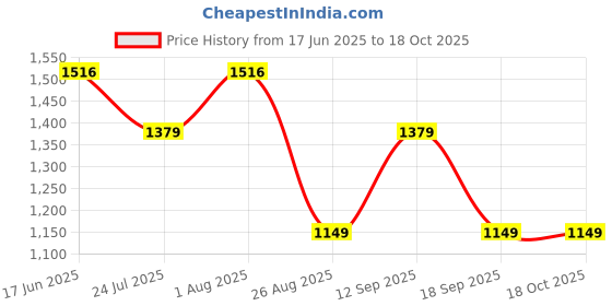 tatacliq.com showoffff SHOWOFF Multicolor Floral Print Crop Top With Palazzos showoffff Price History Graph from 17 Jun 2025 to 18 Oct 2025