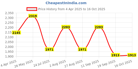 tatacliq.com showoffff SHOWOFF Multicolor Floral Print Kurta showoffff Price History Graph from 4 Apr 2025 to 16 Oct 2025