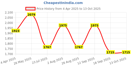 tatacliq.com showoffff SHOWOFF Multicolor Floral Print Kurta showoffff Price History Graph from 4 Apr 2025 to 12 Oct 2025