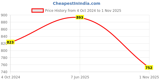 tatacliq.com showoffff SHOWOFF Multicolor Floral Print Shirt Dress showoffff Price History Graph from 4 Oct 2024 to 1 Nov 2025