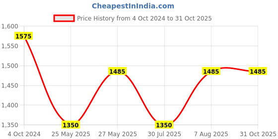 tatacliq.com showoffff SHOWOFF Multicolor Floral Print Shirt Dress showoffff Price History Graph from 4 Oct 2024 to 31 Oct 2025