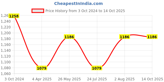 tatacliq.com showoffff SHOWOFF Multicolor Printed Jumpsuit showoffff Price History Graph from 3 Oct 2024 to 14 Oct 2025