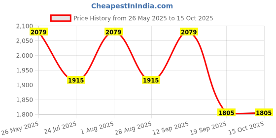 tatacliq.com showoffff SHOWOFF Multicolor Printed Kurta showoffff Price History Graph from 26 May 2025 to 14 Oct 2025