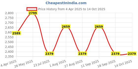 tatacliq.com showoffff SHOWOFF Multicolor Printed Maxi Dress with Belt showoffff Price History Graph from 4 Apr 2025 to 13 Oct 2025