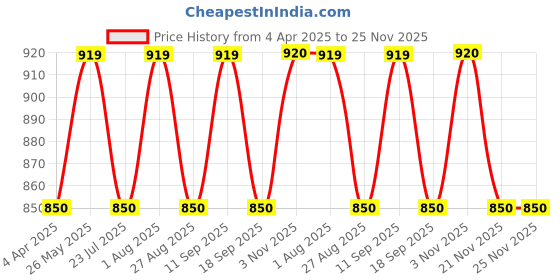 tatacliq.com showoffff SHOWOFF Multicolor Printed Shirt showoffff Price History Graph from 4 Apr 2025 to 24 Nov 2025