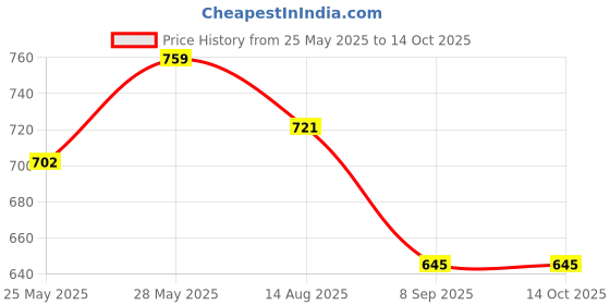 tatacliq.com showoffff SHOWOFF Multicolor Printed Top showoffff Price History Graph from 25 May 2025 to 13 Oct 2025