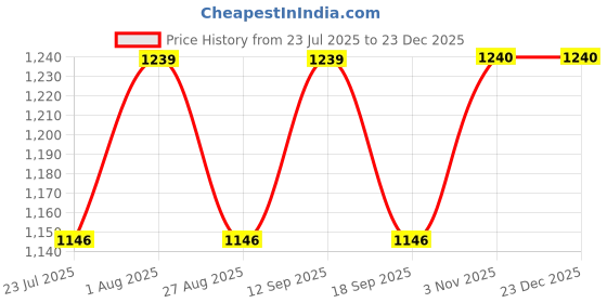 tatacliq.com showoffff Showoff Multicolor Regular Fit Floral Print Skirt showoffff Price History Graph from 23 Jul 2025 to 23 Dec 2025