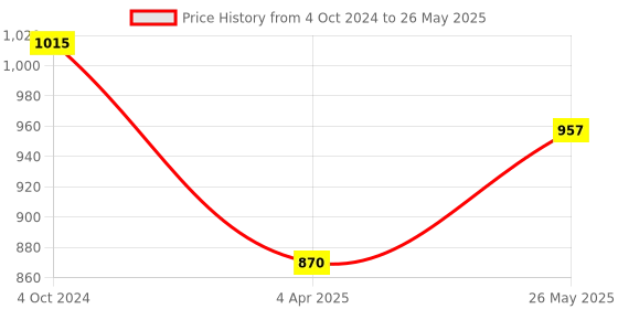 tatacliq.com showoffff SHOWOFF Multicolor Regular Fit Shorts showoffff Price History Graph from 4 Oct 2024 to 26 May 2025
