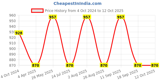 tatacliq.com showoffff SHOWOFF Multicolor Regular Fit Shorts showoffff Price History Graph from 4 Oct 2024 to 12 Oct 2025