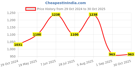 tatacliq.com showoffff SHOWOFF Multicolor Striped Jumpsuit showoffff Price History Graph from 29 Oct 2024 to 30 Oct 2025