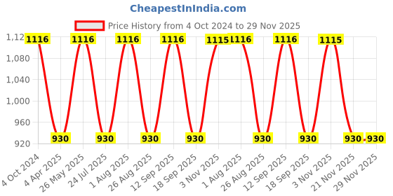 tatacliq.com showoffff SHOWOFF Multicolor Striped Jumpsuit showoffff Price History Graph from 4 Oct 2024 to 29 Nov 2025