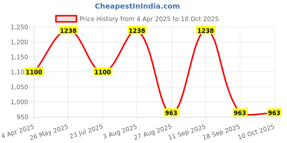 tatacliq.com showoffff SHOWOFF Multicolor Striped Jumpsuit showoffff Price History Graph from 4 Apr 2025 to 10 Oct 2025