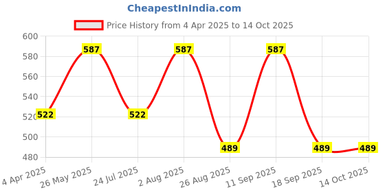 tatacliq.com showoffff SHOWOFF Multicolored Cotton Floral Print Dungaree showoffff Price History Graph from 4 Apr 2025 to 14 Oct 2025