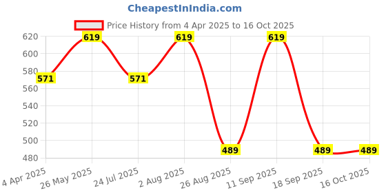 tatacliq.com showoffff SHOWOFF Multicolored Cotton Floral Print Dungaree showoffff Price History Graph from 4 Apr 2025 to 15 Oct 2025