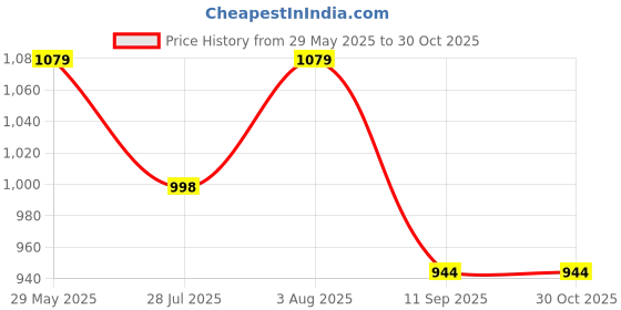 tatacliq.com showoffff Showoff Multicolored Cotton Slim Fit Floral Print Shirt showoffff Price History Graph from 29 May 2025 to 30 Oct 2025