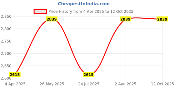 tatacliq.com showoffff SHOWOFF Multicolored Printed Co-Ord Set showoffff Price History Graph from 4 Apr 2025 to 11 Oct 2025
