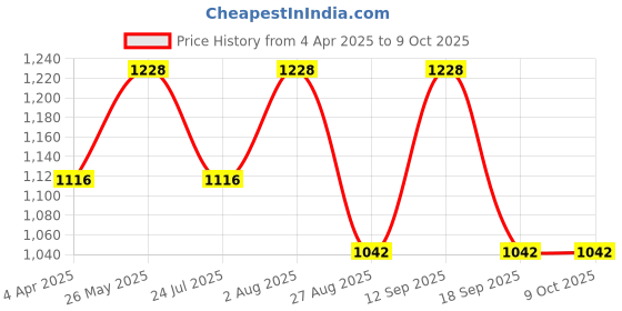 tatacliq.com showoffff SHOWOFF Multicolored Printed Cotton Sweatshirt showoffff Price History Graph from 4 Apr 2025 to 8 Oct 2025