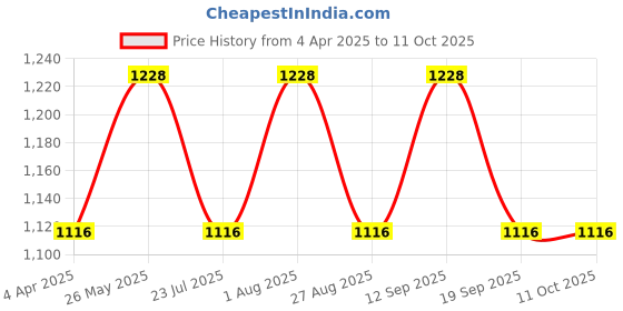 tatacliq.com showoffff SHOWOFF Multicolored Tie - Dye Cotton Track Pants showoffff Price History Graph from 4 Apr 2025 to 10 Oct 2025