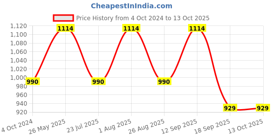 tatacliq.com showoffff SHOWOFF Mustard Cotton Calf Length A Line Kurta showoffff Price History Graph from 4 Oct 2024 to 13 Oct 2025
