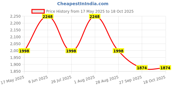 tatacliq.com showoffff SHOWOFF Mustard Cotton Embroidered A Line Kurta With Jacket showoffff Price History Graph from 17 May 2025 to 18 Oct 2025