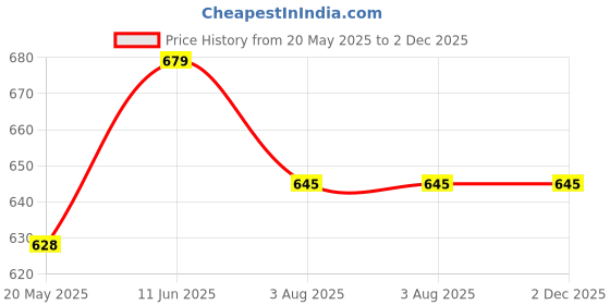 tatacliq.com showoffff SHOWOFF Mustard Cotton Printed T-Shirt showoffff Price History Graph from 20 May 2025 to 2 Dec 2025