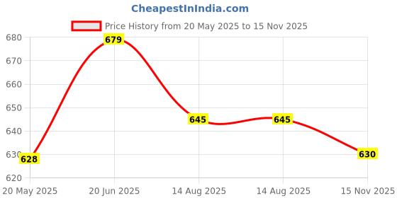 tatacliq.com showoffff SHOWOFF Mustard Cotton Printed T-Shirt showoffff Price History Graph from 20 May 2025 to 15 Nov 2025
