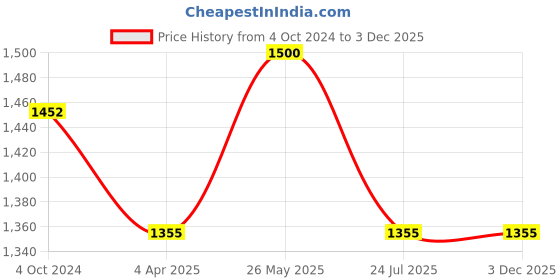 tatacliq.com showoffff Showoff Mustard Cotton Regular Fit Printed Hooded Sweatshirt showoffff Price History Graph from 4 Oct 2024 to 2 Dec 2025