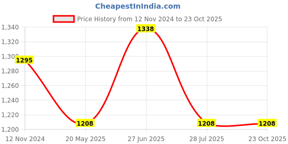 tatacliq.com showoffff SHOWOFF Mustard Cotton Slim Fit Hooded SweatShirt showoffff Price History Graph from 12 Nov 2024 to 22 Oct 2025