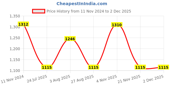 tatacliq.com showoffff SHOWOFF Mustard Embroidered Straight Kurta showoffff Price History Graph from 11 Nov 2024 to 1 Dec 2025