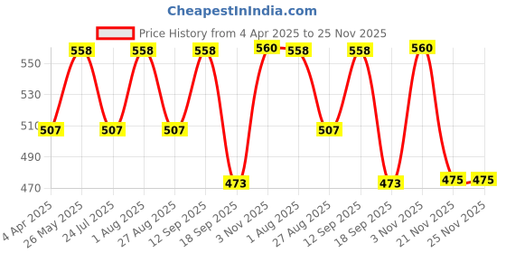 tatacliq.com showoffff SHOWOFF Mustard Embroidered Straight Kurta showoffff Price History Graph from 4 Apr 2025 to 25 Nov 2025