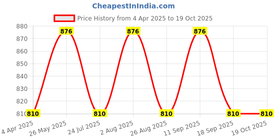 tatacliq.com showoffff SHOWOFF Mustard Floral Print Long Shrug showoffff Price History Graph from 4 Apr 2025 to 18 Oct 2025