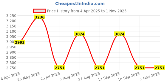 tatacliq.com showoffff SHOWOFF Mustard Printed Maxi Dress showoffff Price History Graph from 4 Apr 2025 to 1 Nov 2025