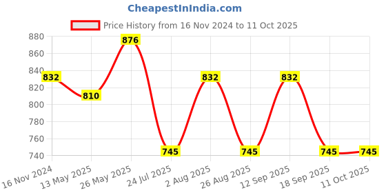tatacliq.com showoffff SHOWOFF Mustard Regular Fit Bomber Jacket showoffff Price History Graph from 16 Nov 2024 to 11 Oct 2025